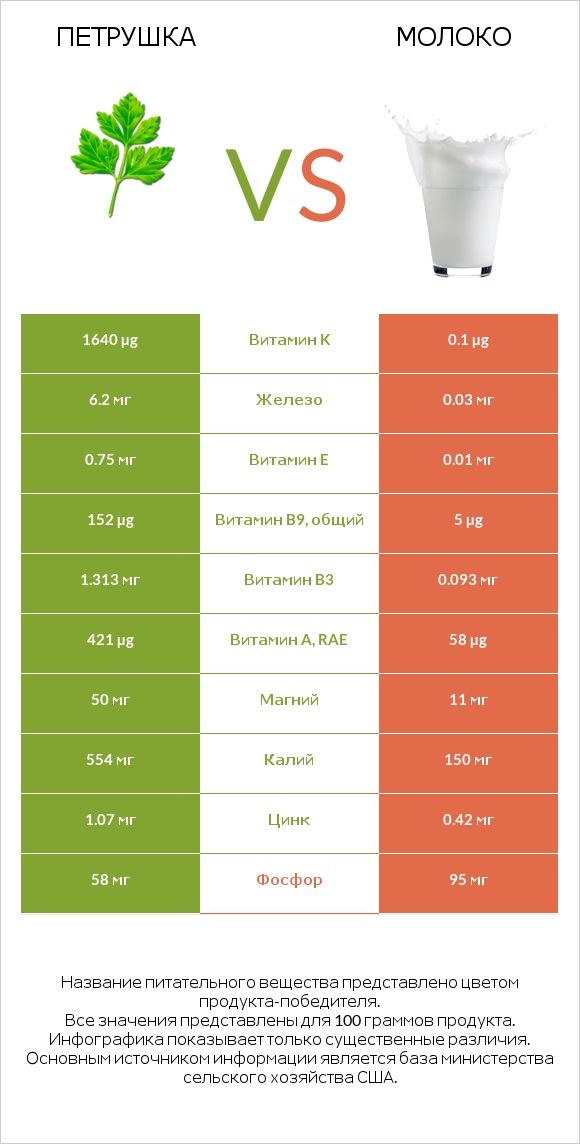 Петрушка vs Молоко infographic