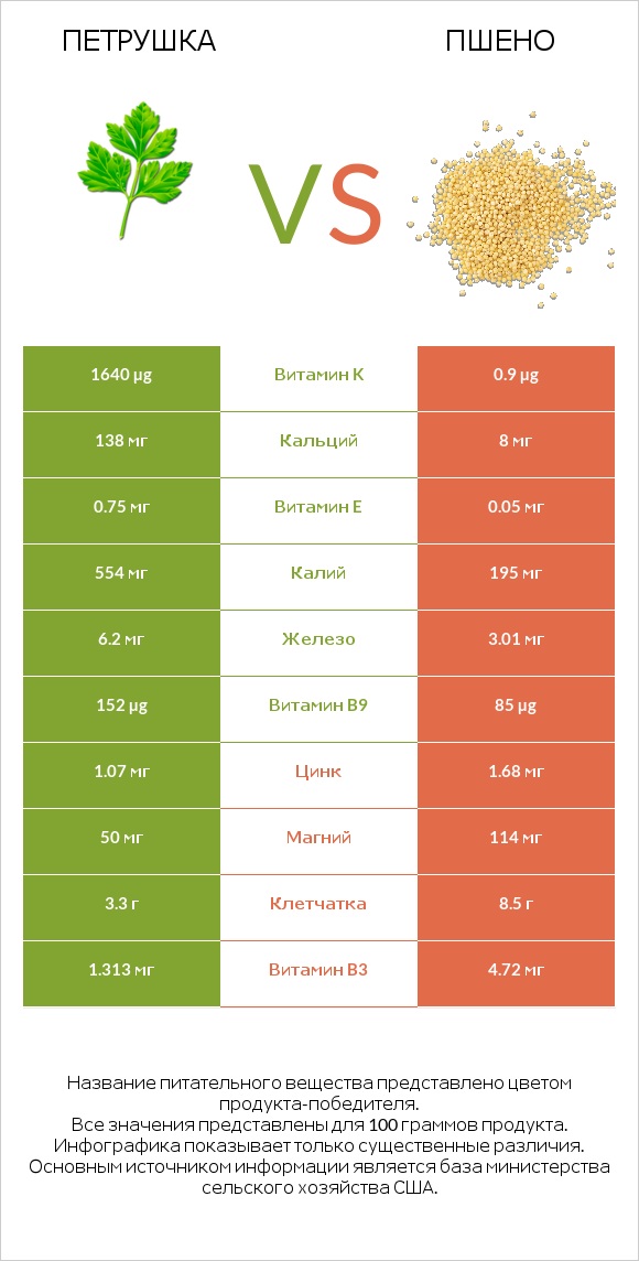 Петрушка vs Пшено infographic