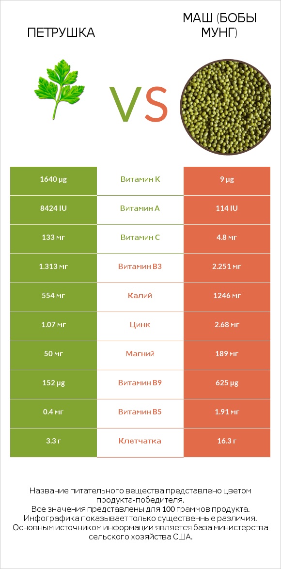 Петрушка vs Маш (бобы мунг) infographic