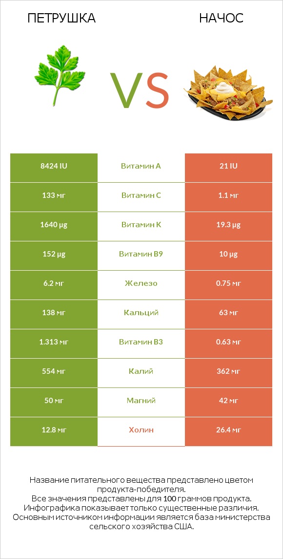 Петрушка vs Начос infographic