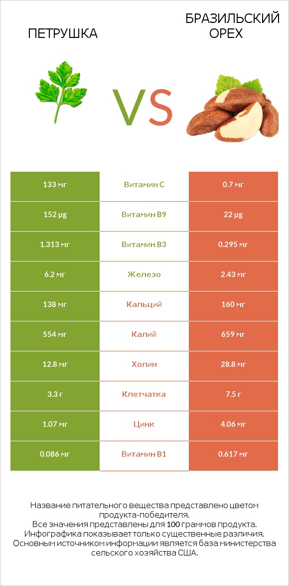 Петрушка vs Бразильский орех infographic