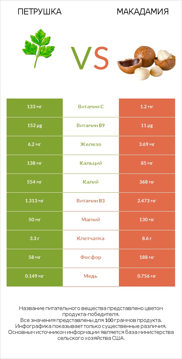 Петрушка vs Макадамия infographic