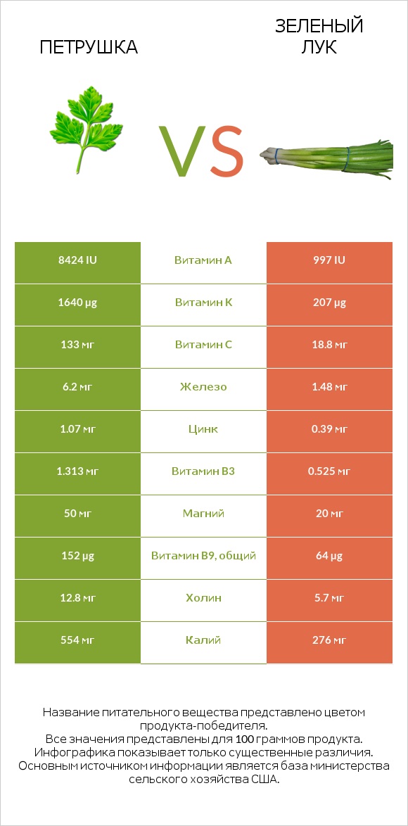 Петрушка vs Зеленый лук infographic