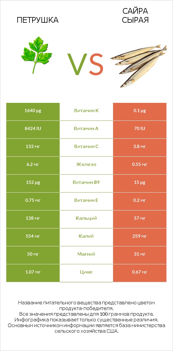 Петрушка vs Сайра сырая infographic