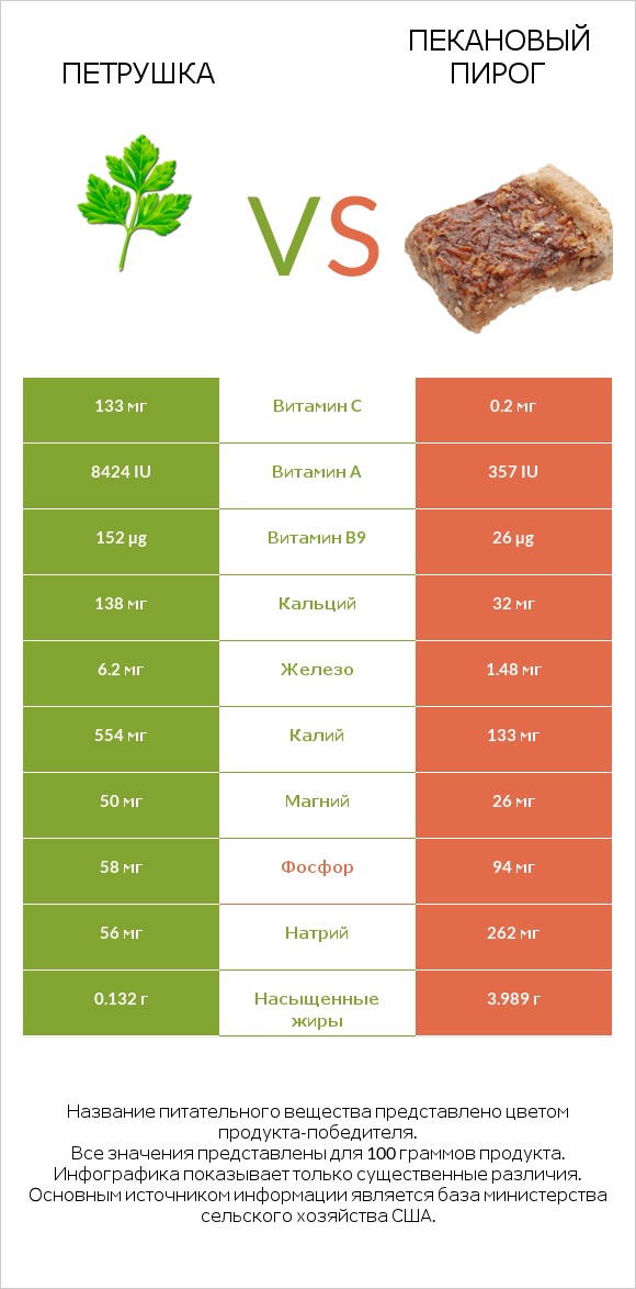 Петрушка vs Пекановый пирог infographic