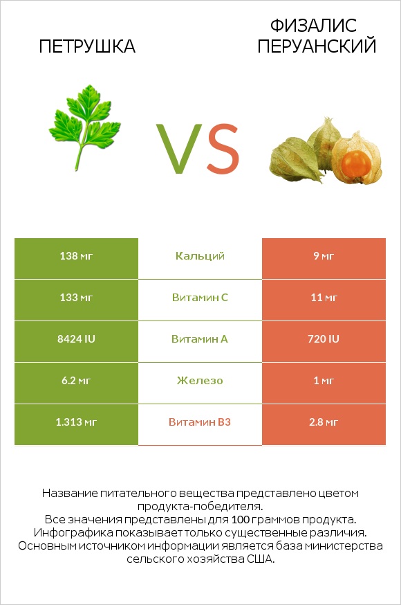 Петрушка vs Физалис перуанский infographic