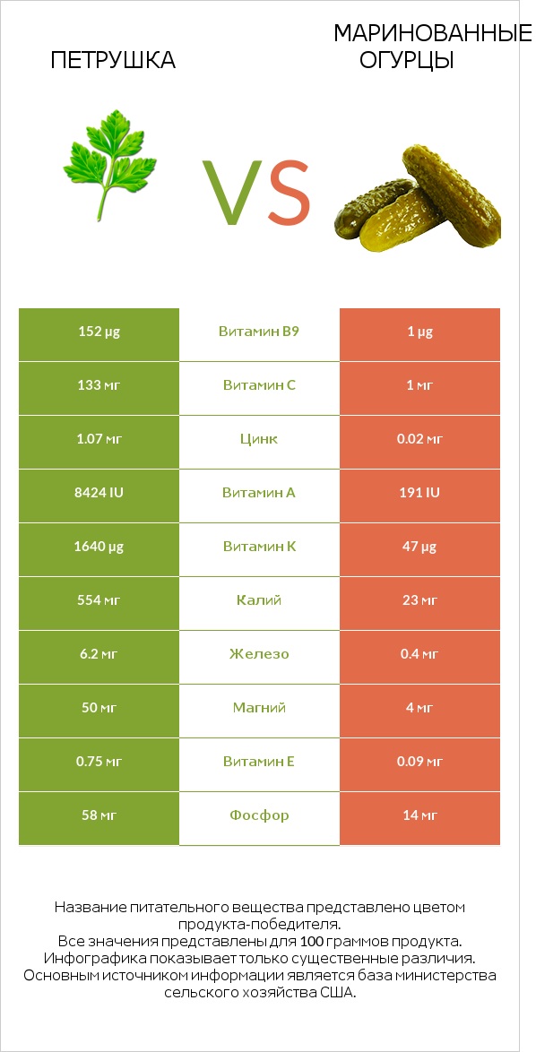 Петрушка vs Маринованные огурцы infographic