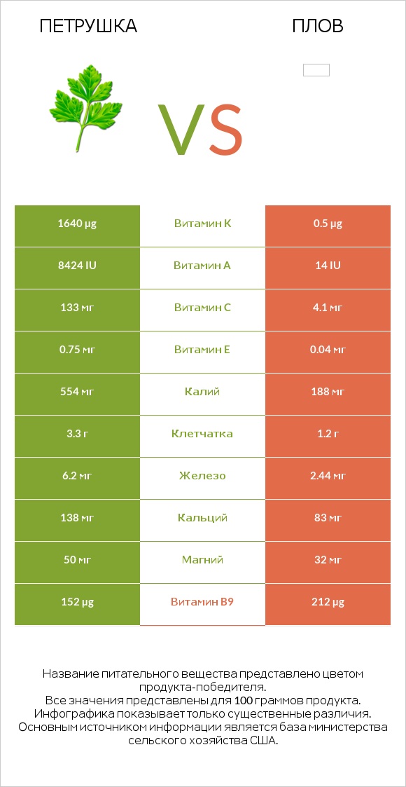 Петрушка vs Плов infographic