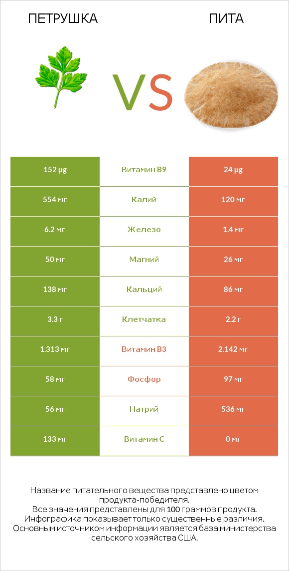 Петрушка vs Пита infographic