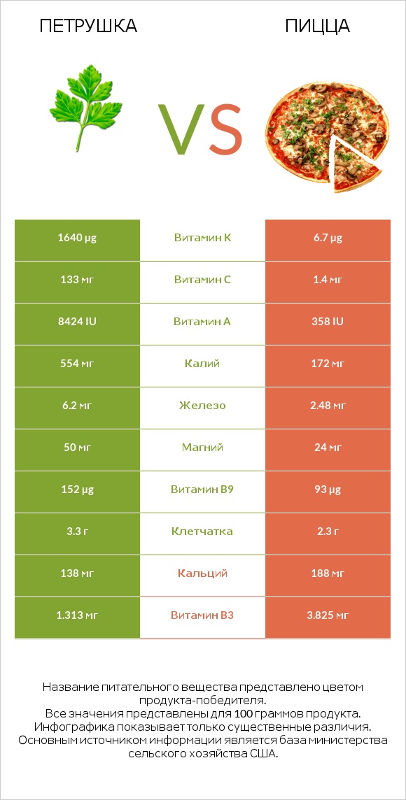 Петрушка vs Пицца infographic