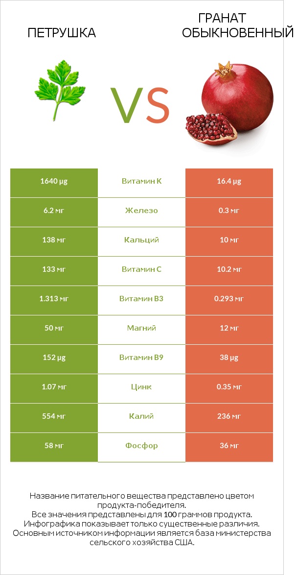 Петрушка vs Гранат обыкновенный infographic