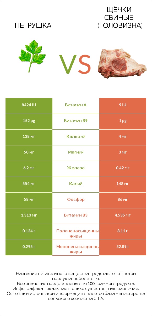 Петрушка vs Щёчки свиные (головизна) infographic