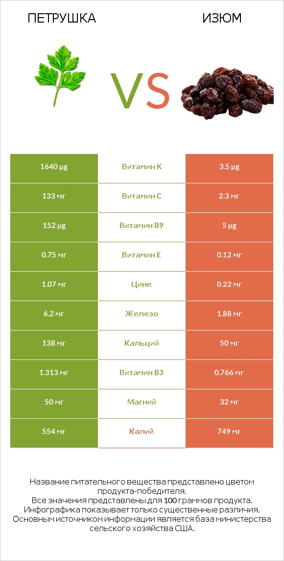 Петрушка vs Изюм infographic