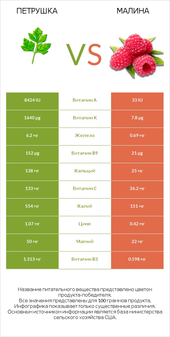 Петрушка vs Малина infographic