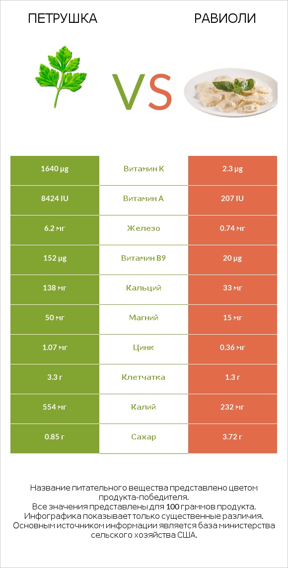 Петрушка vs Равиоли infographic