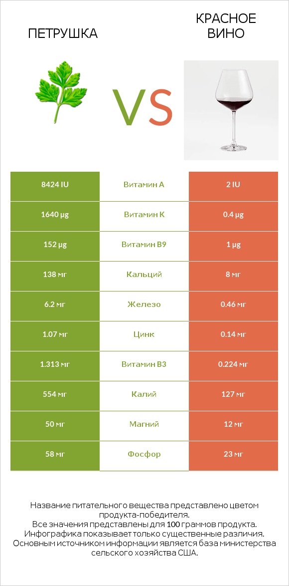 Петрушка vs Красное вино infographic