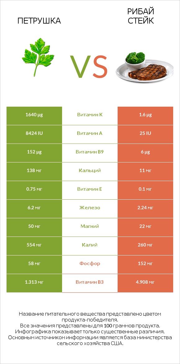 Петрушка vs Рибай стейк infographic