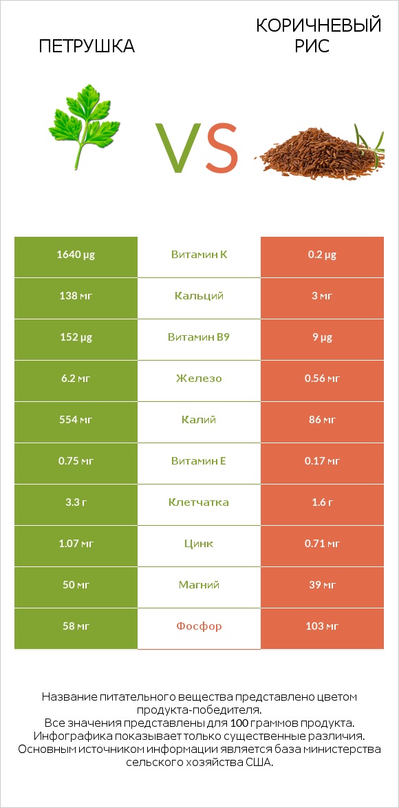 Петрушка vs Коричневый рис infographic