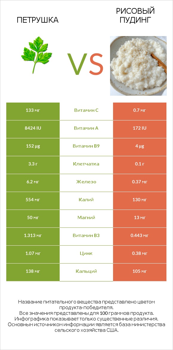Петрушка vs Рисовый пудинг infographic