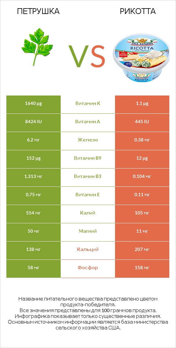 Петрушка vs Рикотта infographic