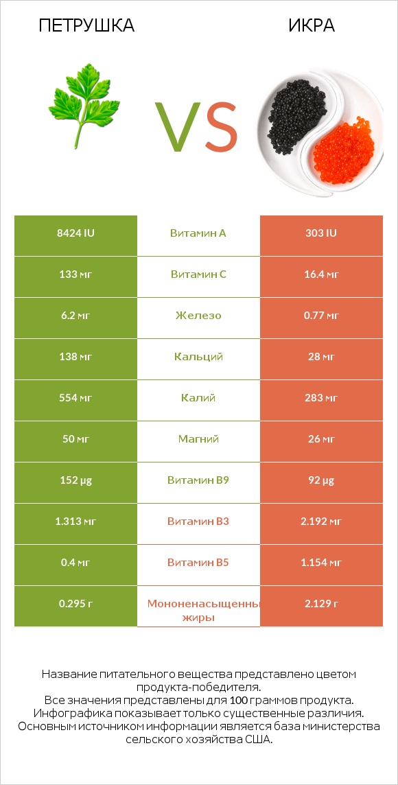 Петрушка vs Икра infographic