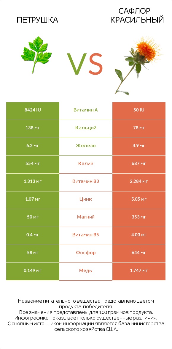 Петрушка vs Сафлор красильный infographic