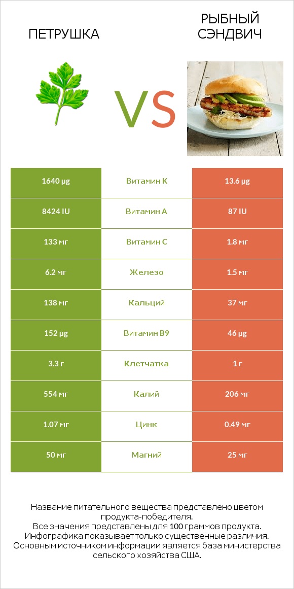 Петрушка vs Рыбный сэндвич infographic