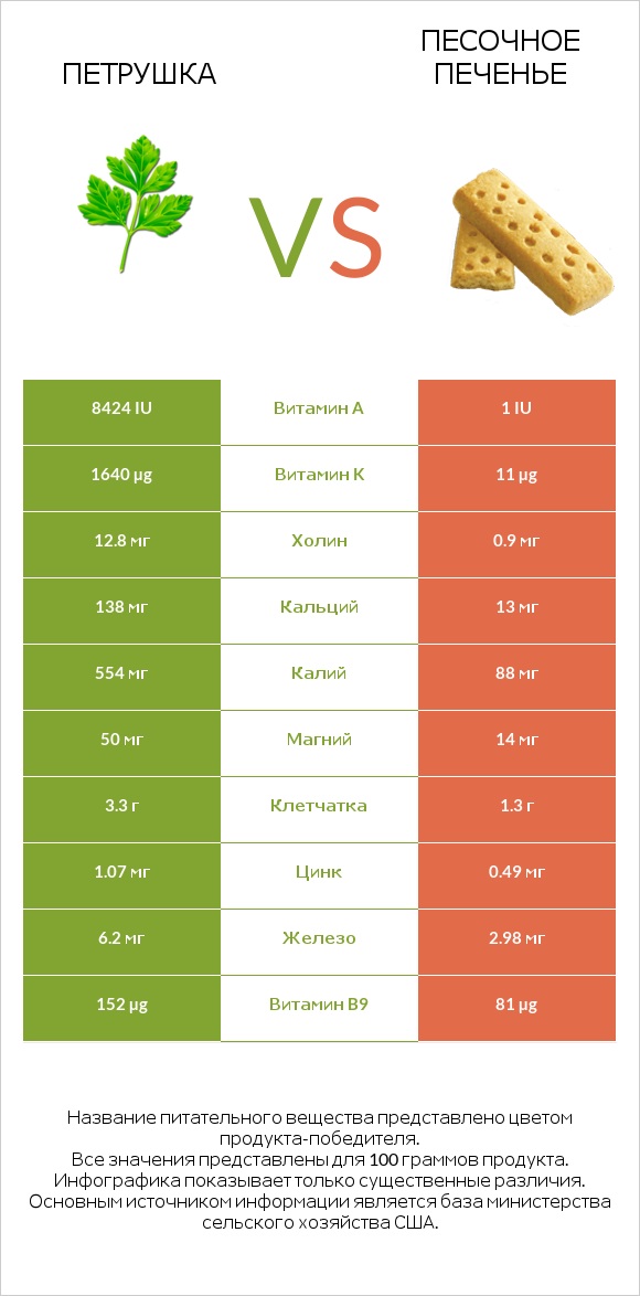 Петрушка vs Песочное печенье infographic