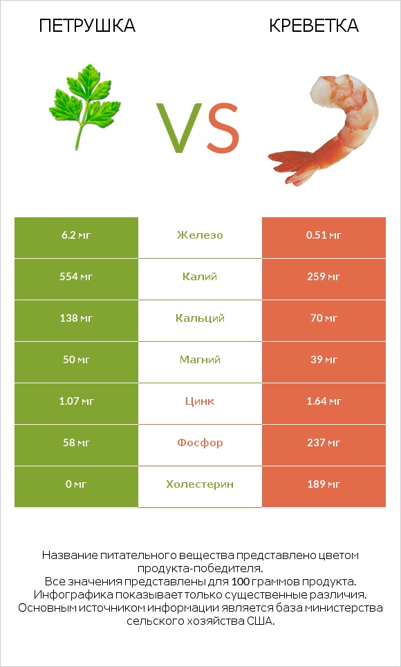 Петрушка vs Креветка infographic