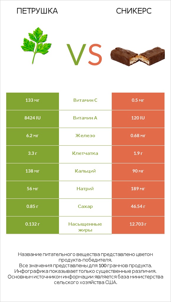 Петрушка vs Сникерс infographic