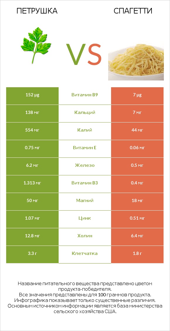 Петрушка vs Спагетти infographic