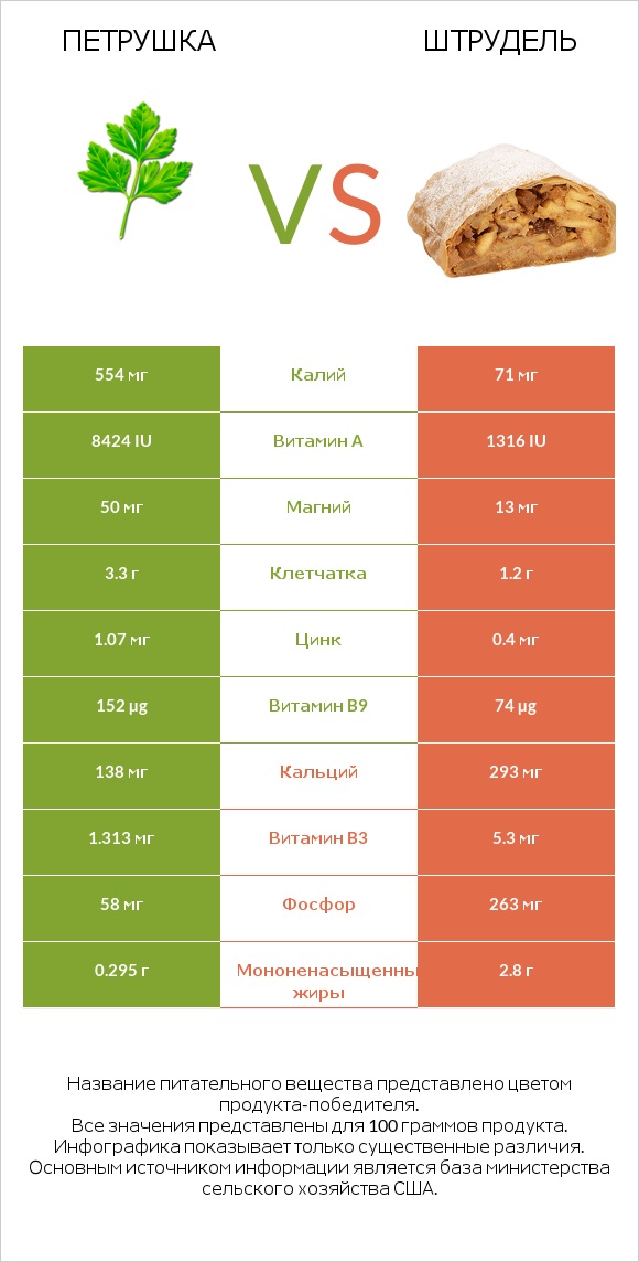 Петрушка vs Штрудель infographic