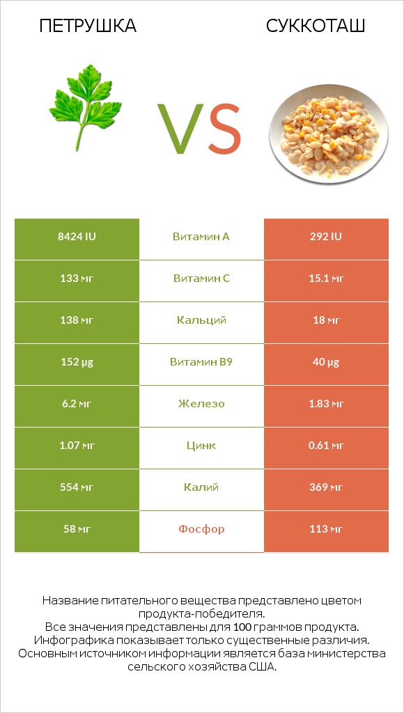 Петрушка vs Суккоташ infographic