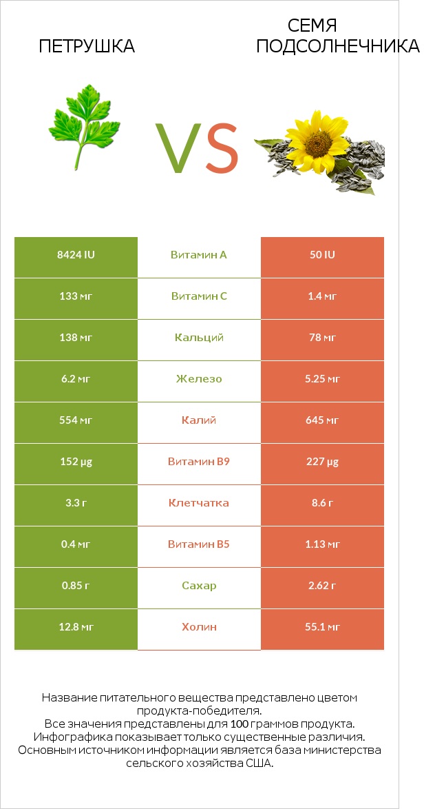 Петрушка vs Семя подсолнечника infographic