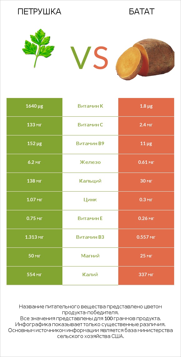 Петрушка vs Батат infographic