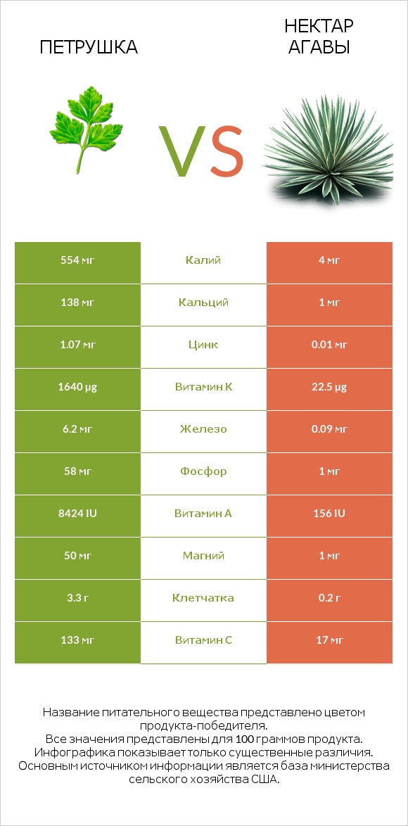 Петрушка vs Нектар агавы infographic