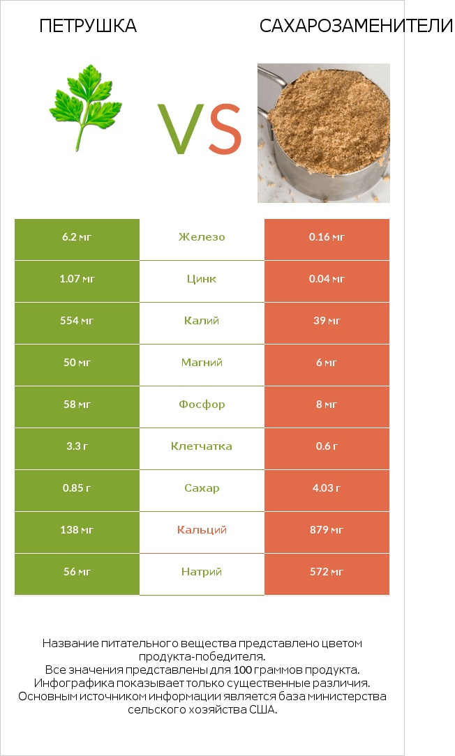 Петрушка vs Сахарозаменители infographic