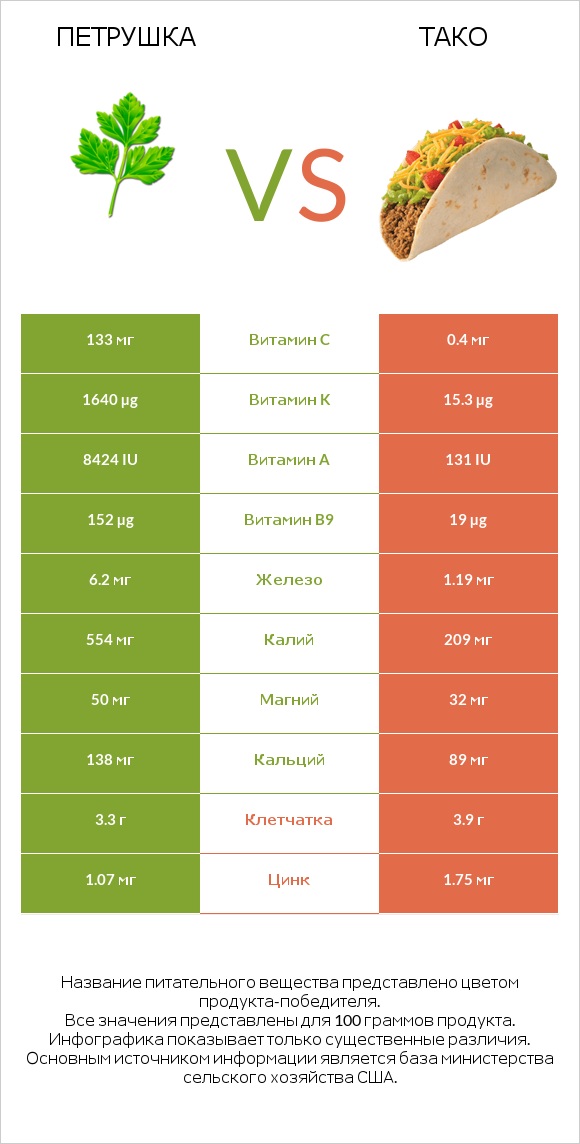 Петрушка vs Тако infographic