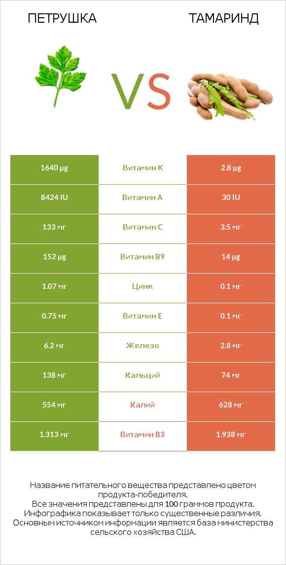 Петрушка vs Тамаринд infographic