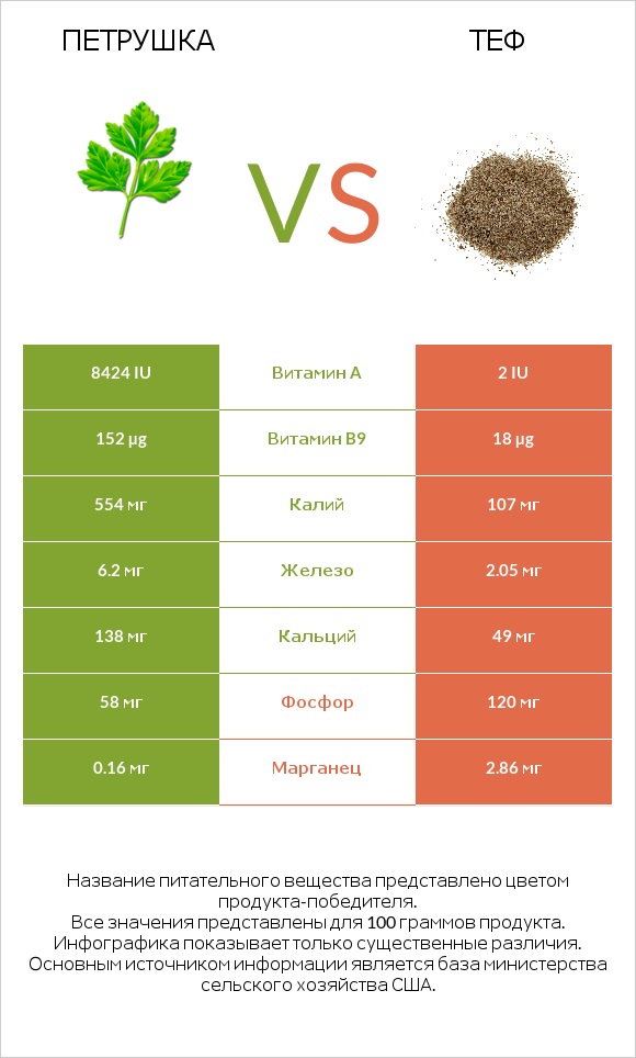 Петрушка vs Теф infographic