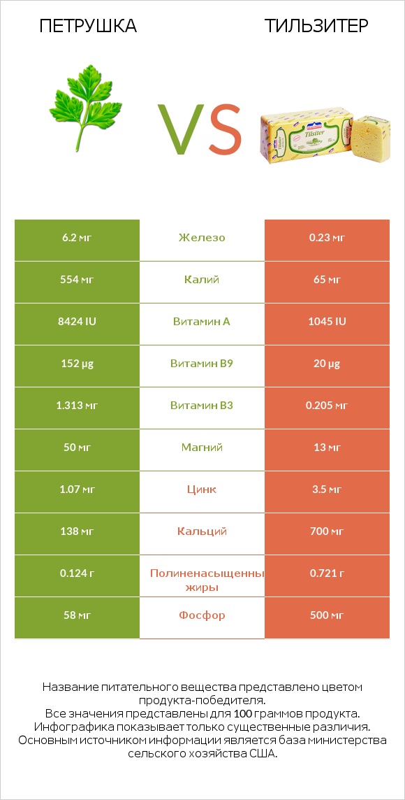 Петрушка vs Тильзитер infographic