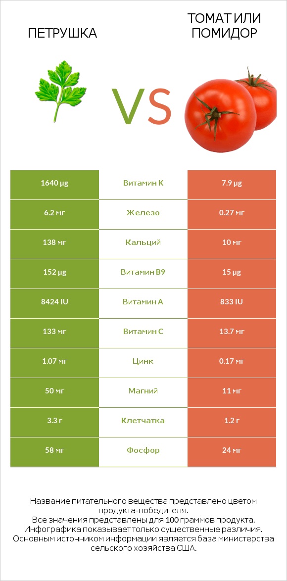 Петрушка vs Помидор  infographic