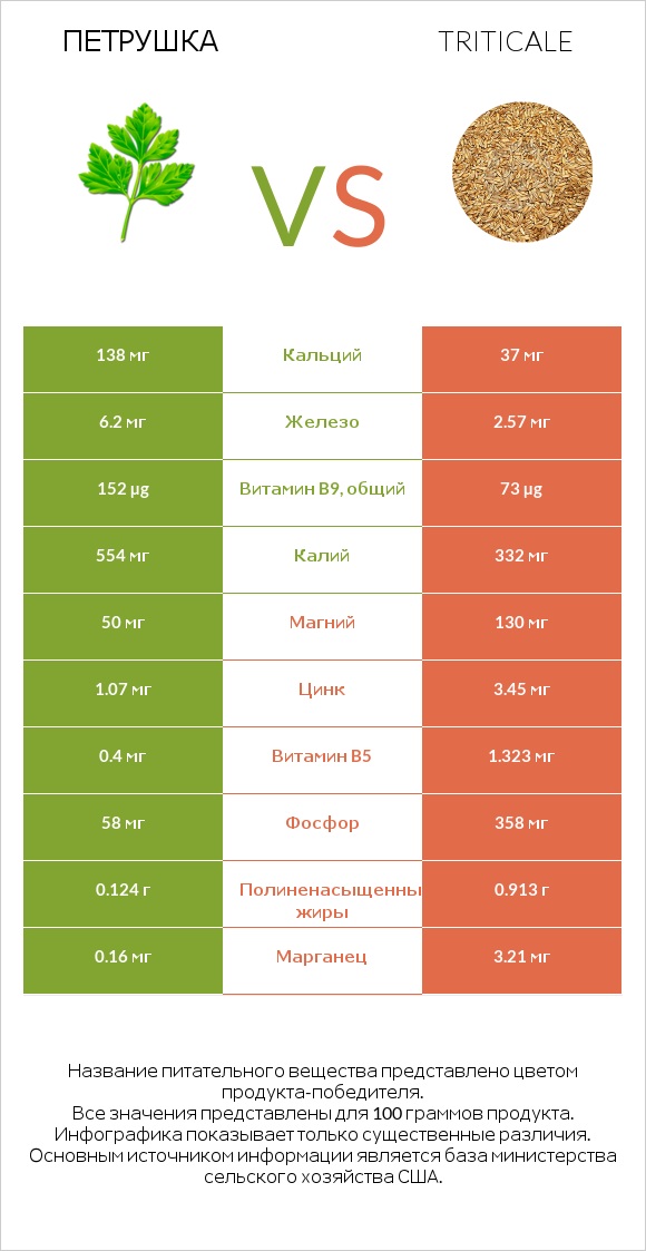 Петрушка vs Triticale infographic