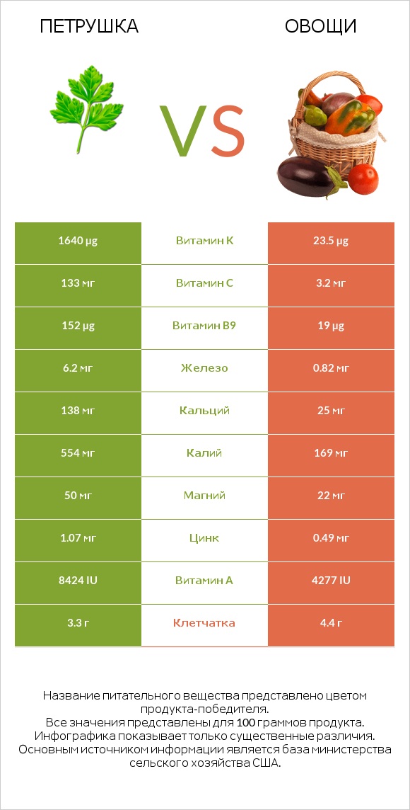 Петрушка vs Овощи infographic