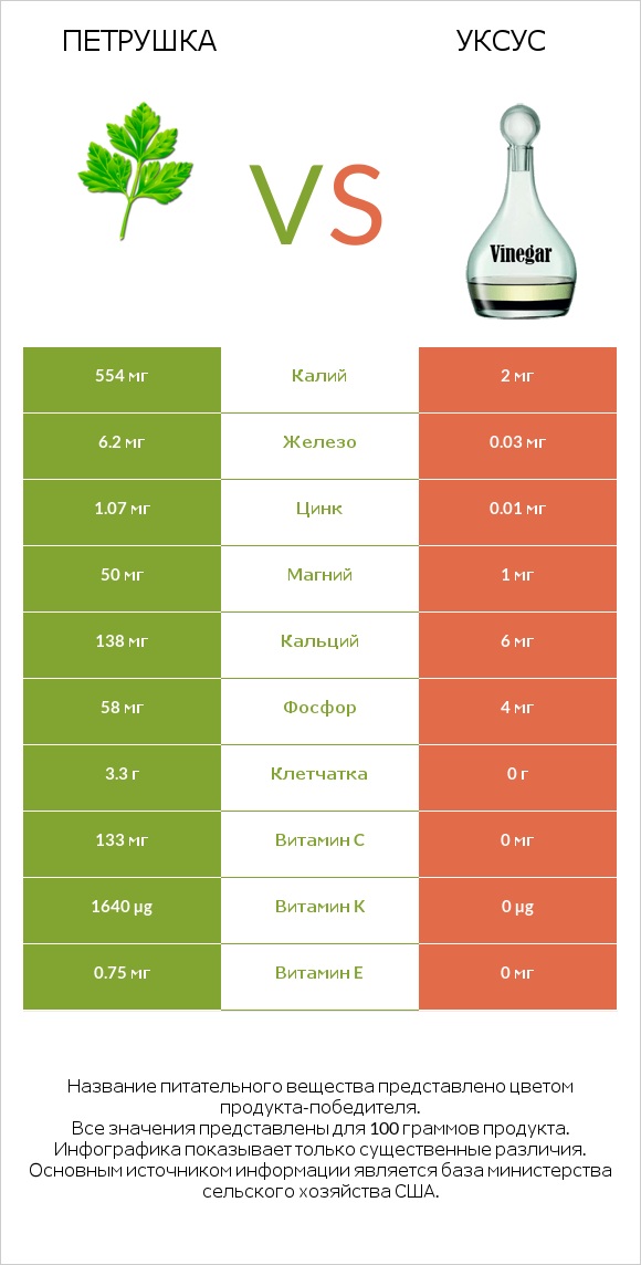 Петрушка vs Уксус infographic
