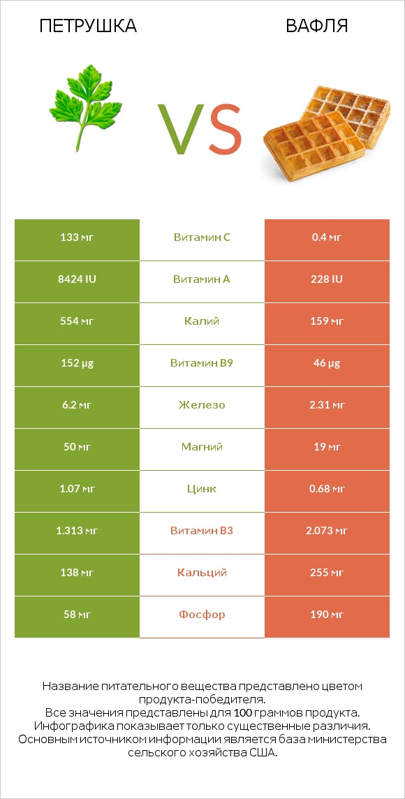 Петрушка vs Вафля infographic