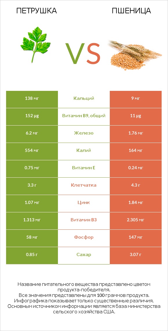 Петрушка vs Пшеница infographic