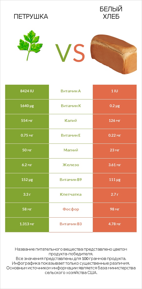 Петрушка vs Белый Хлеб infographic