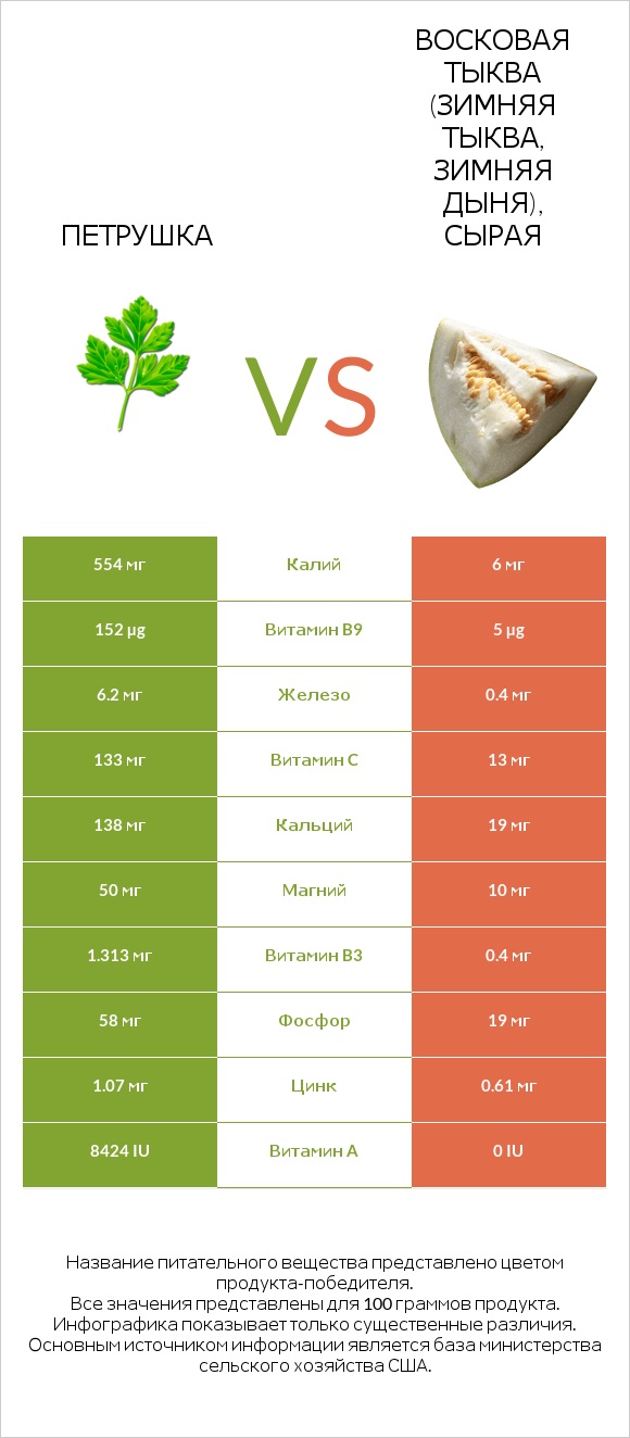Петрушка vs Восковая тыква (зимняя тыква, зимняя дыня), сырая infographic