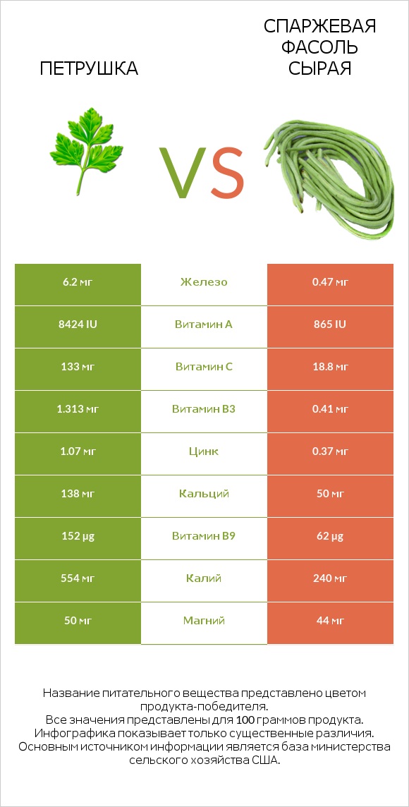 Петрушка vs Спаржевая фасоль сырая infographic